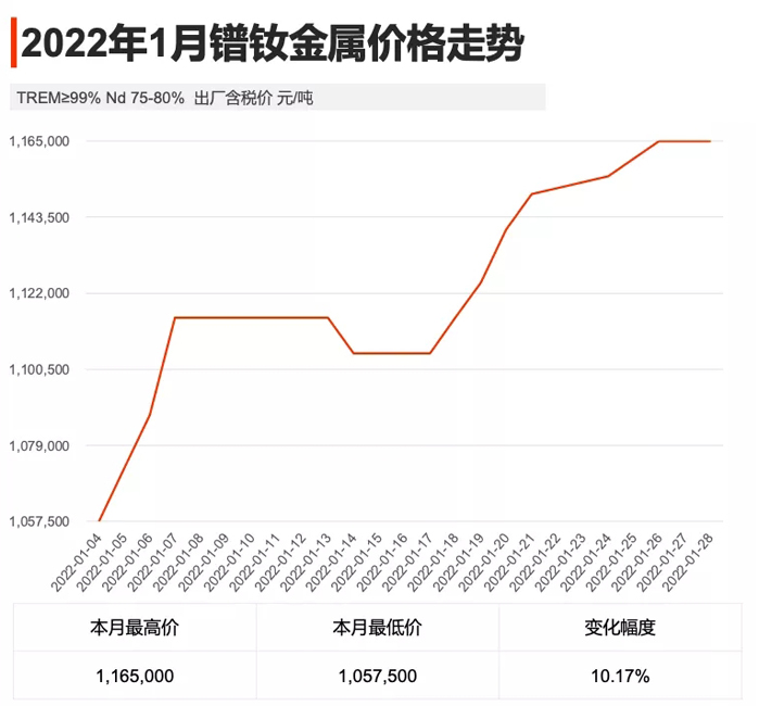 2022年1月镨钕金属价格行情走势