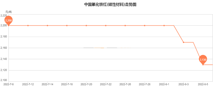 磁性氧化铁红价格走势图（2022.7.8-2022.8.5）