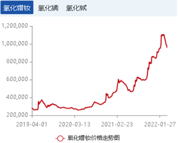 氧化镨钕价格走势图（2019.04-2022）