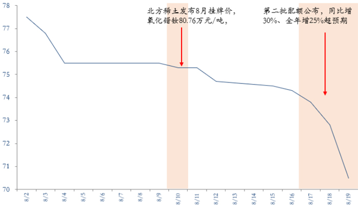 2022年第四季度稀土价格有望企稳回升