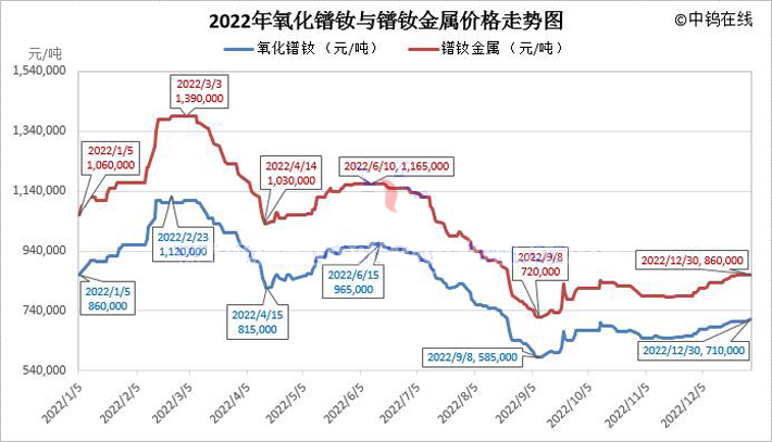 2022年氧化镨钕与镨钕金属价格走势图一览