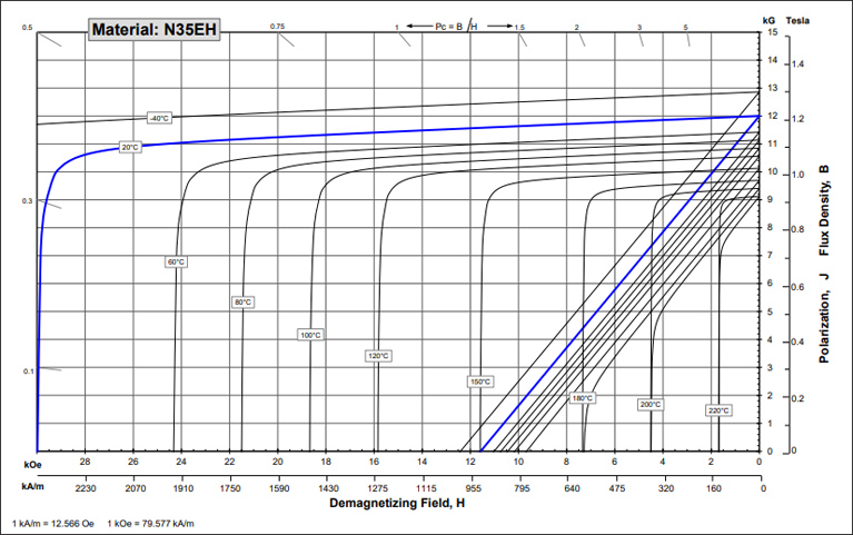 N35EH等级钕铁硼磁铁BH曲线