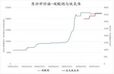 碳酸锶与氧化铁氧体价格走势（2021.4-2021.7）