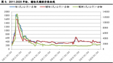 2011-2020年钕、镨钕及镝铁价格走势曲线
