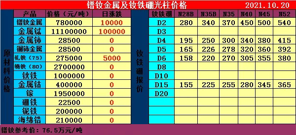 10月20日镨钕金属及光柱价格