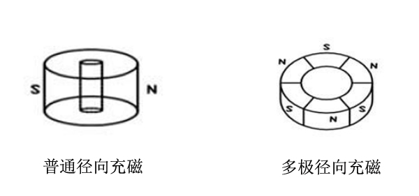 径向铁氧体磁体普通充磁与多极充磁示意图