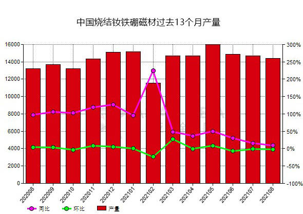 近一年来烧结钕铁硼磁材产量