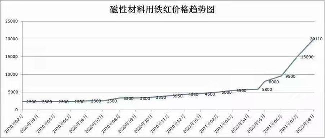 2020年2月-2021年8月磁性材料用铁红价格