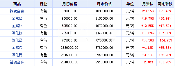 11月稀土商品价格