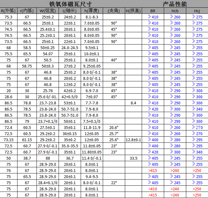 风扇类电机铁氧体磁瓦（弧形磁铁）规格模具表