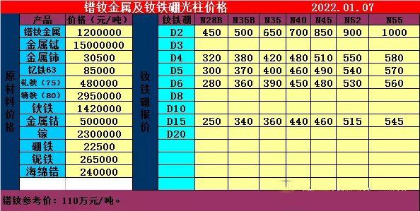 镨钕金属与钕铁硼光柱价格