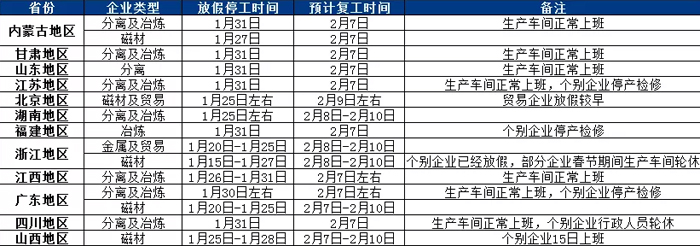 2022春节稀土产业企业放假情况