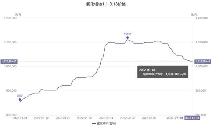 2022氧化镨钕价格走势图