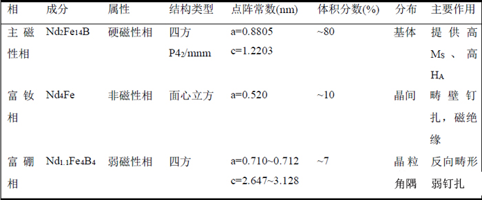 钕铁硼磁体4种不同的相介绍