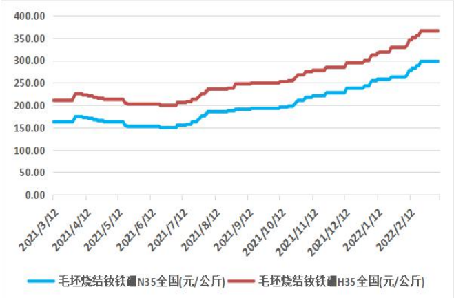 毛坯烧结钕铁硼N35价格走势