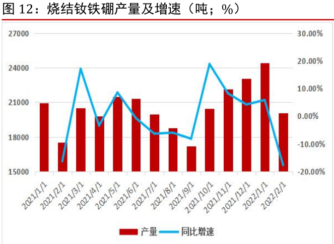 烧结钕铁硼的产量及增速