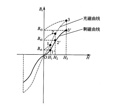 剩磁曲线