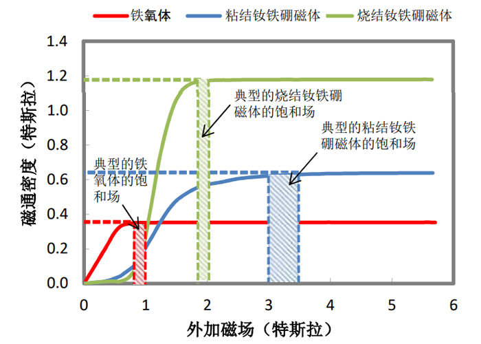 铁氧体粘结钕铁硼烧结钕铁硼不同磁化能量