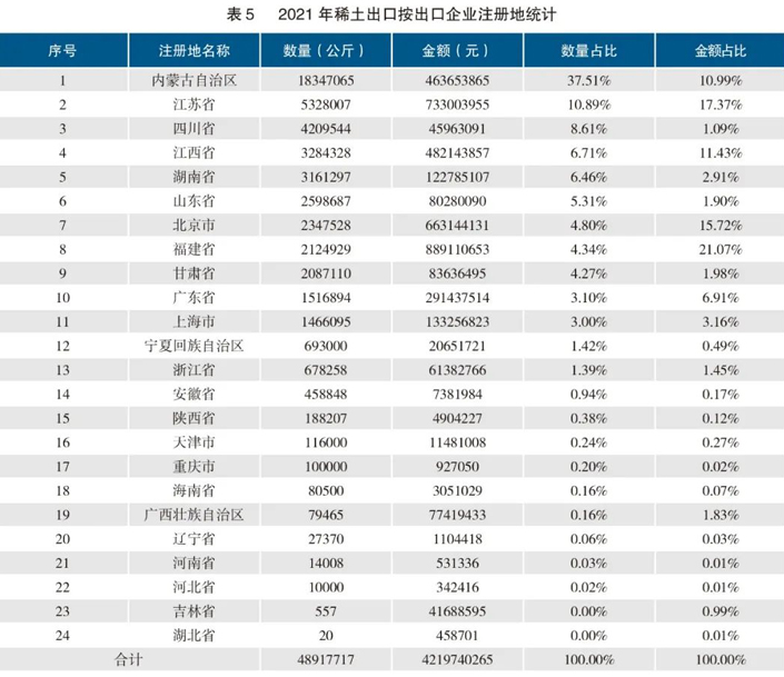 主要是哪些省份在出口稀土