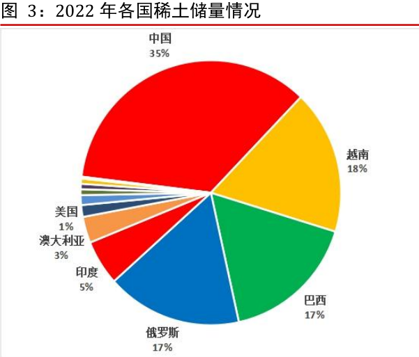 稀土储量最大的国家是哪个？2022年各国稀土储量情况