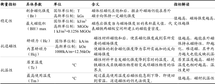 衡量指标参数及定义，指标解读