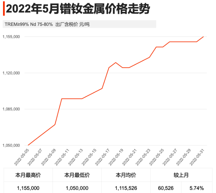 2022年5月份镨钕金属价格走势