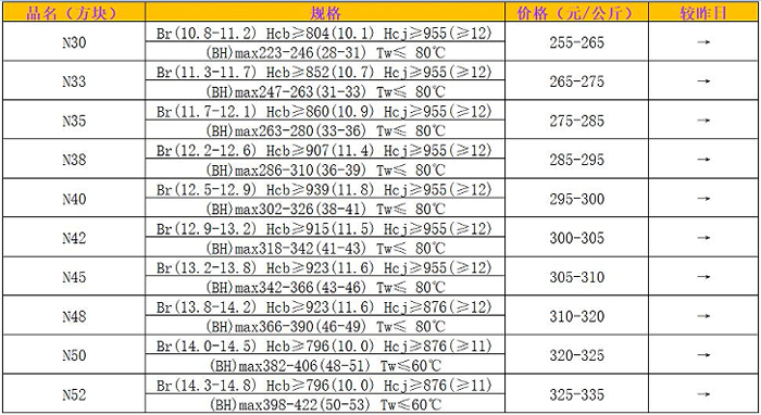 钕铁硼N M H SH UH系列毛坯材料市场价格（2022/6/16）