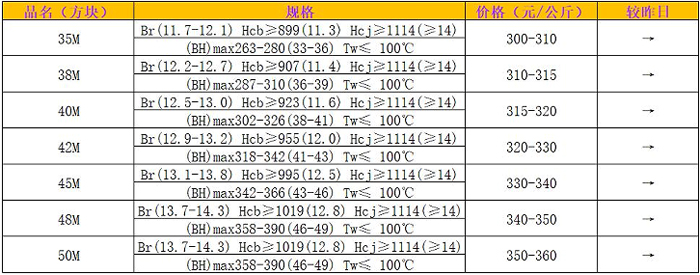 33M 38M 40M 42M 45M 48M 50M毛坯材料价格参考