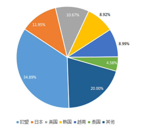 2022年一季度稀土磁性材料出口不同国家及地区占比情况图