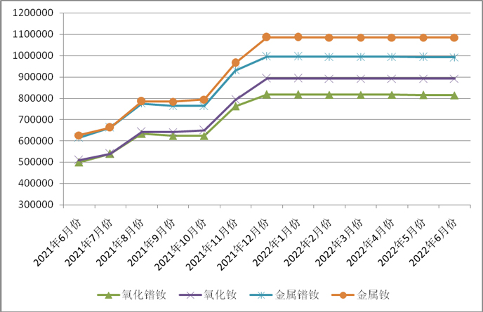 镨钕系轻稀土挂牌价格走势图（2021.6-2022.6）