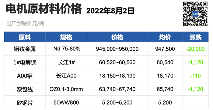 电机原材料价格及走势（2022/8/2）