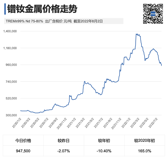 镨钕金属价格走势（2020/1/2-2022/8/2）