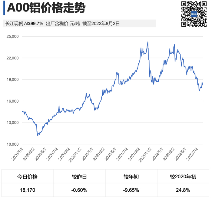 电机原材料铝价格走势图