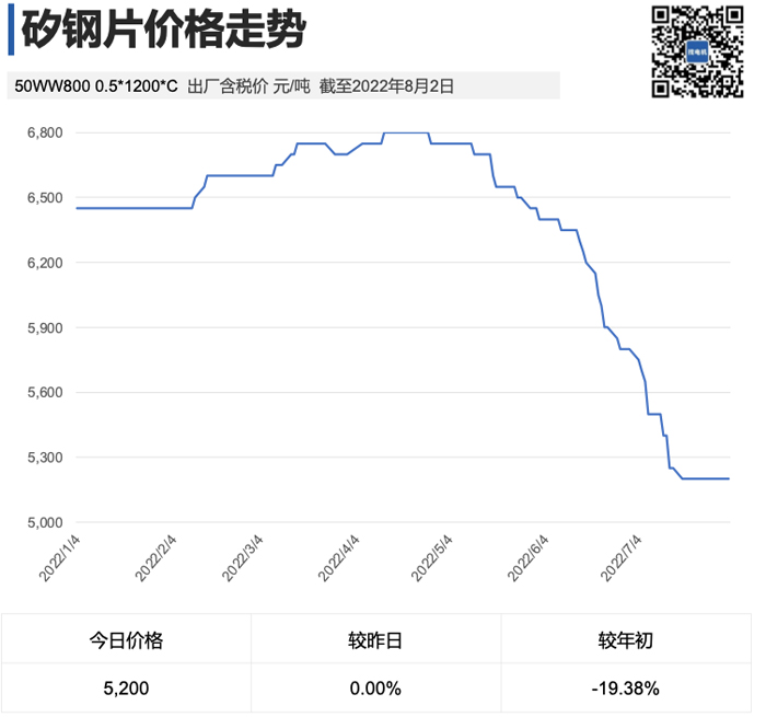 电机原材料矽钢片价格走势