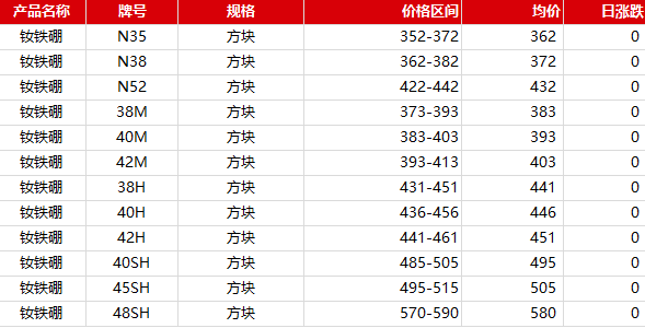 2022年8月4日常用钕铁硼等级毛坯价格一览