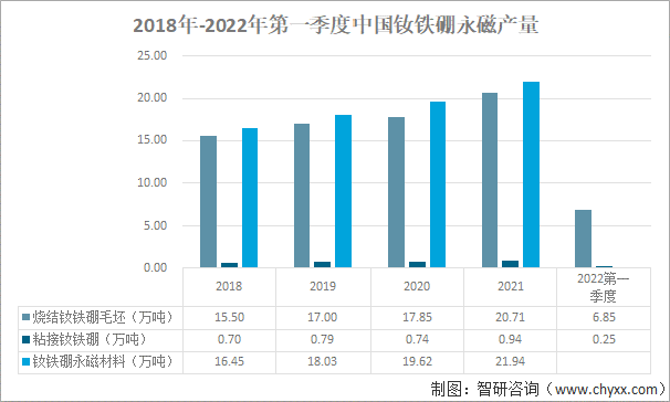 2018-2022年我国第一季度钕铁硼永磁产量