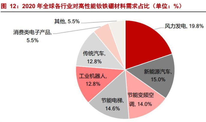 2020年各行业对高性能钕铁硼需求占比