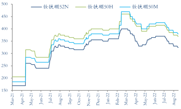 钕铁硼N50M/H N52价格走势图（2021.3-2022.8）