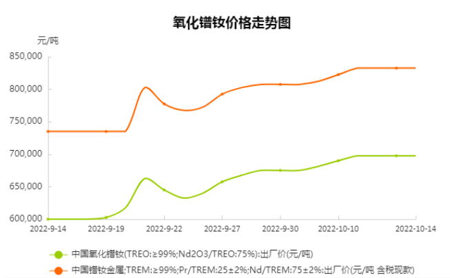 中国氧化镨钕及镨钕金属价格走势图