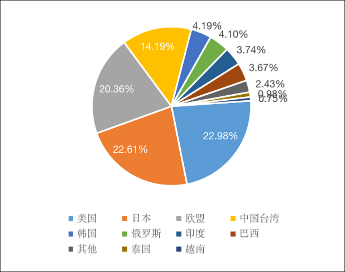 2023年上半年中国稀土出口各贸易伙伴占比图