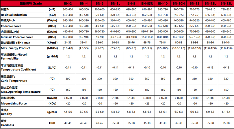 粘结钕铁硼磁粉牌号BN2-BN-13L性能参数