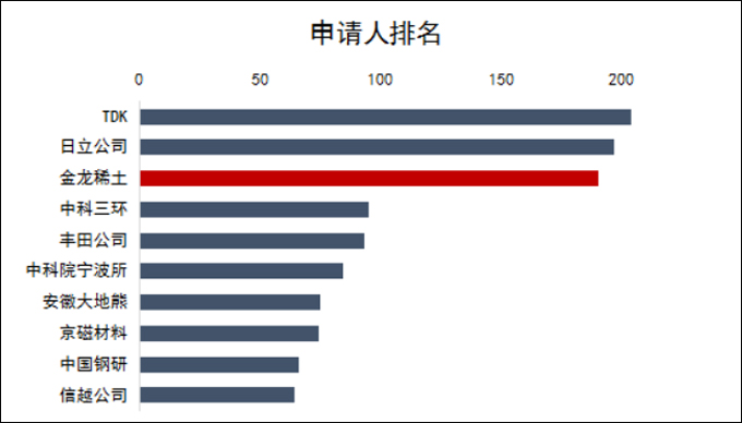 钕铁硼稀土永磁材料专利申请人（公司）排名