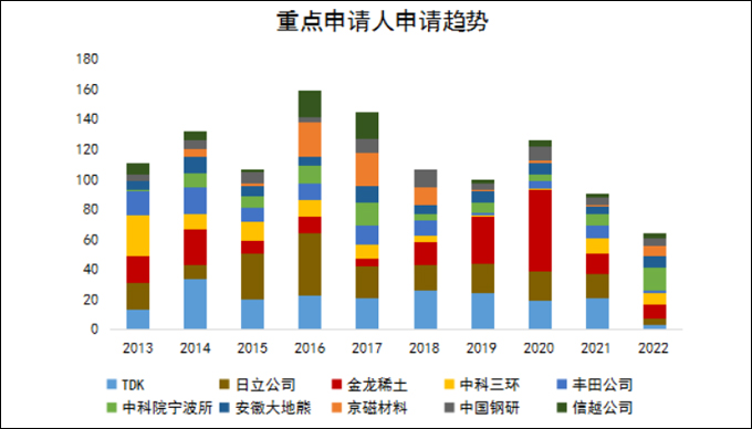 钕铁硼稀土永磁材料重点申请人申请趋势一览表