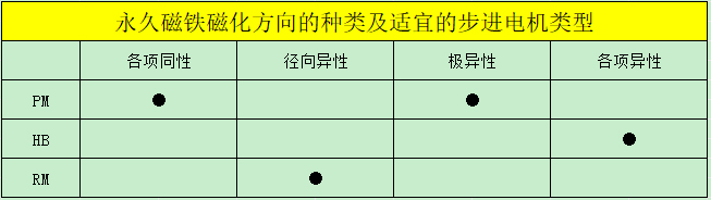 永久磁铁磁化方向的种类及适宜的步进电机类型