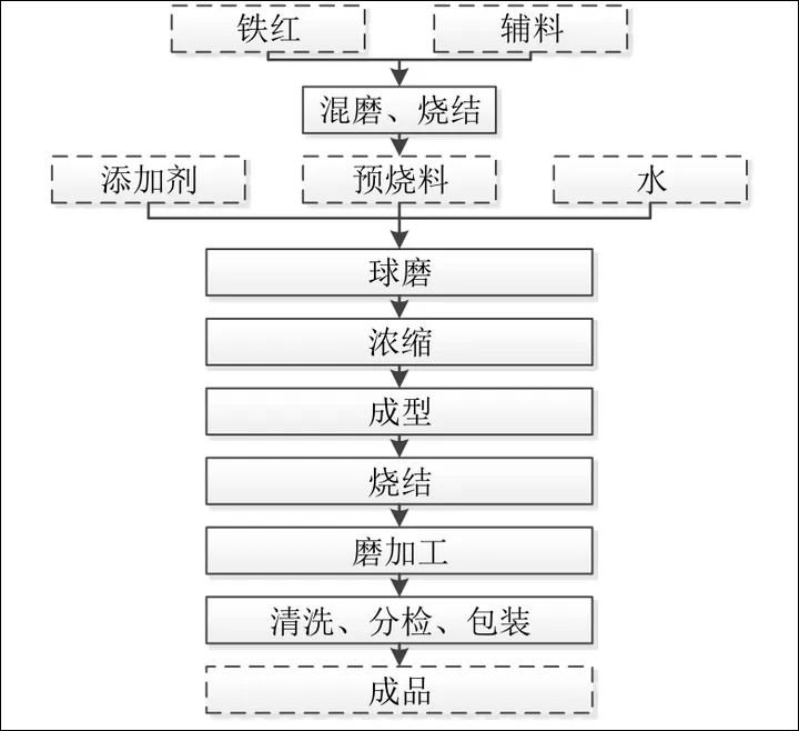 湿压磁瓦的主要原材料及生产工艺流程