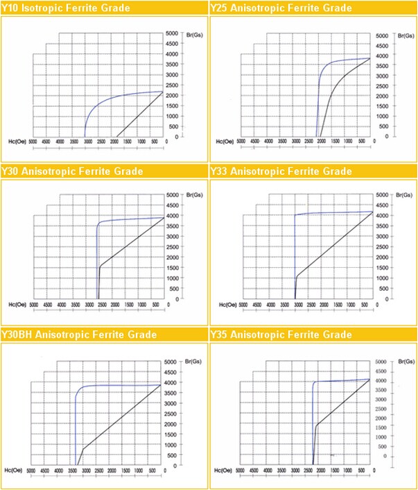 Y10，Y25，Y30，Y33，Y30bh，Y35退磁曲线图