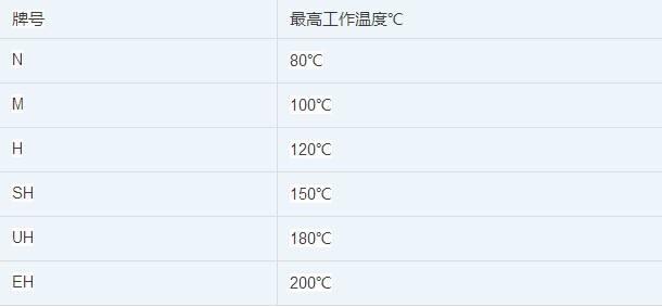 钕铁硼各牌号耐温情况表