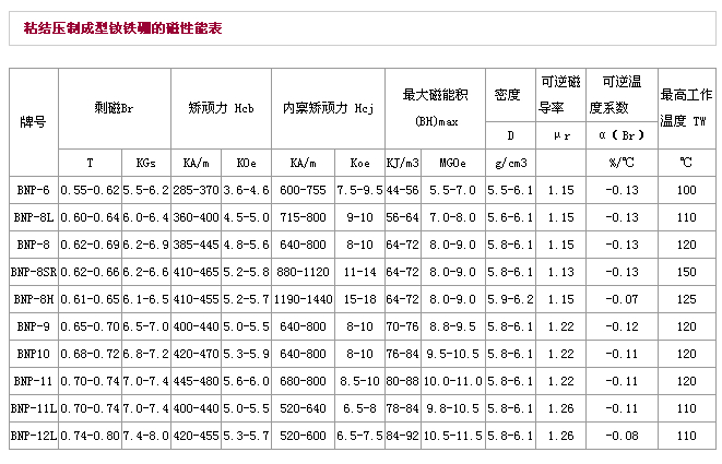 粘结钕铁硼的磁性能参数表