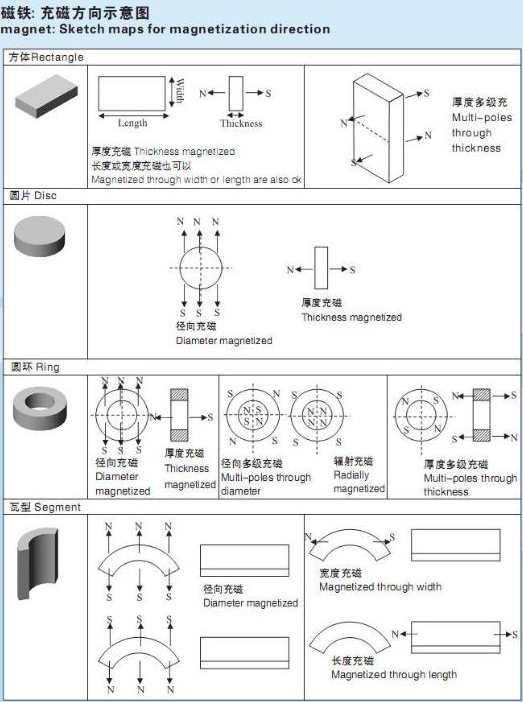 磁铁充磁方向示意图