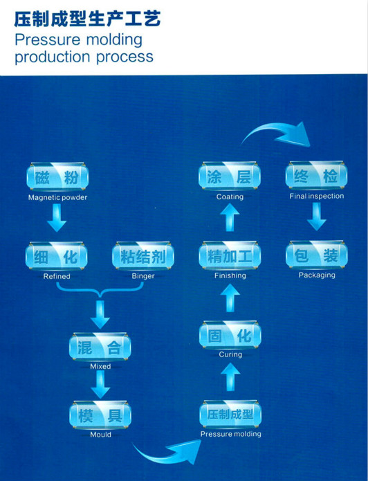粘结钕铁硼压制成型生产工艺全流程图